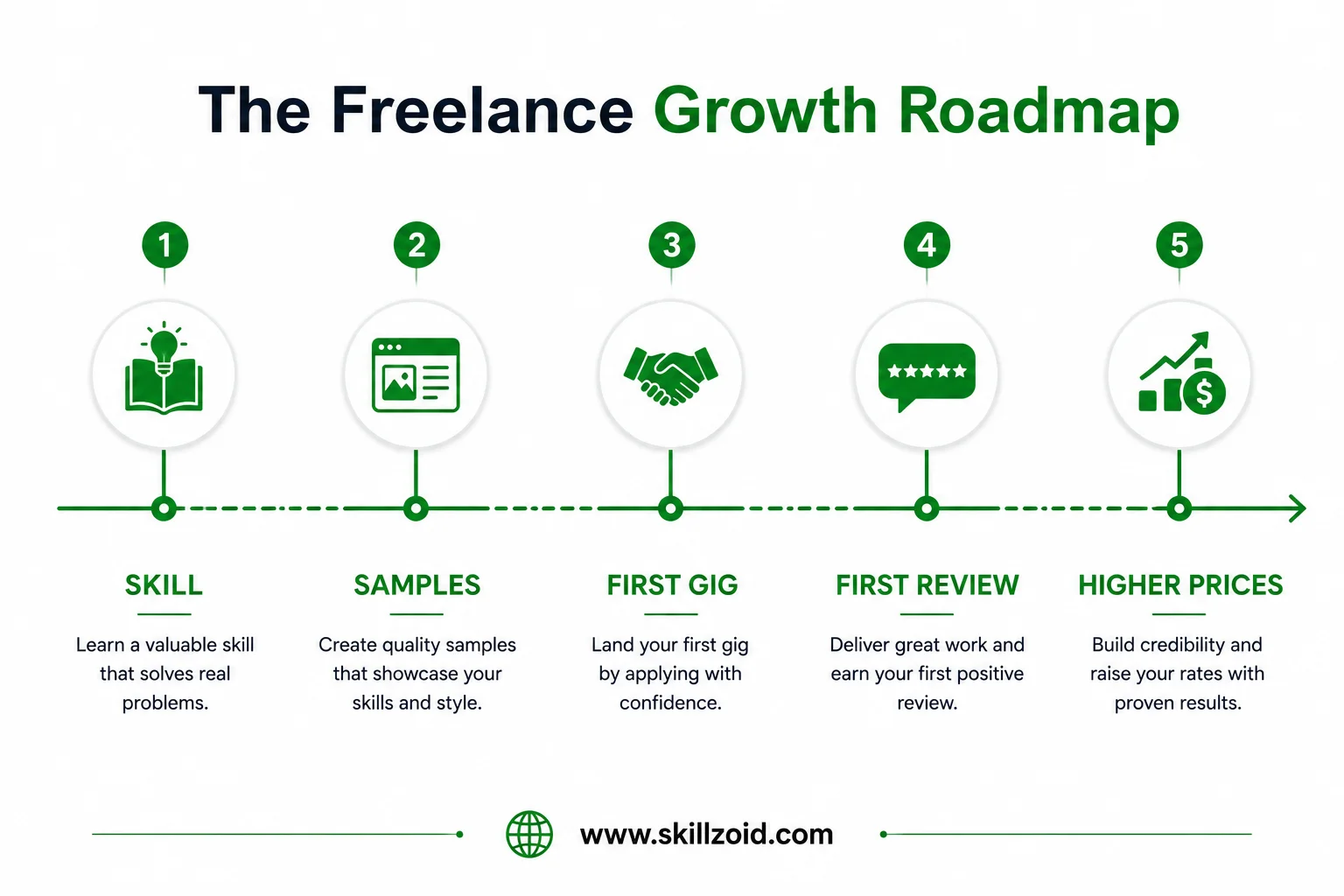 Beginner Fiverr Growth Path