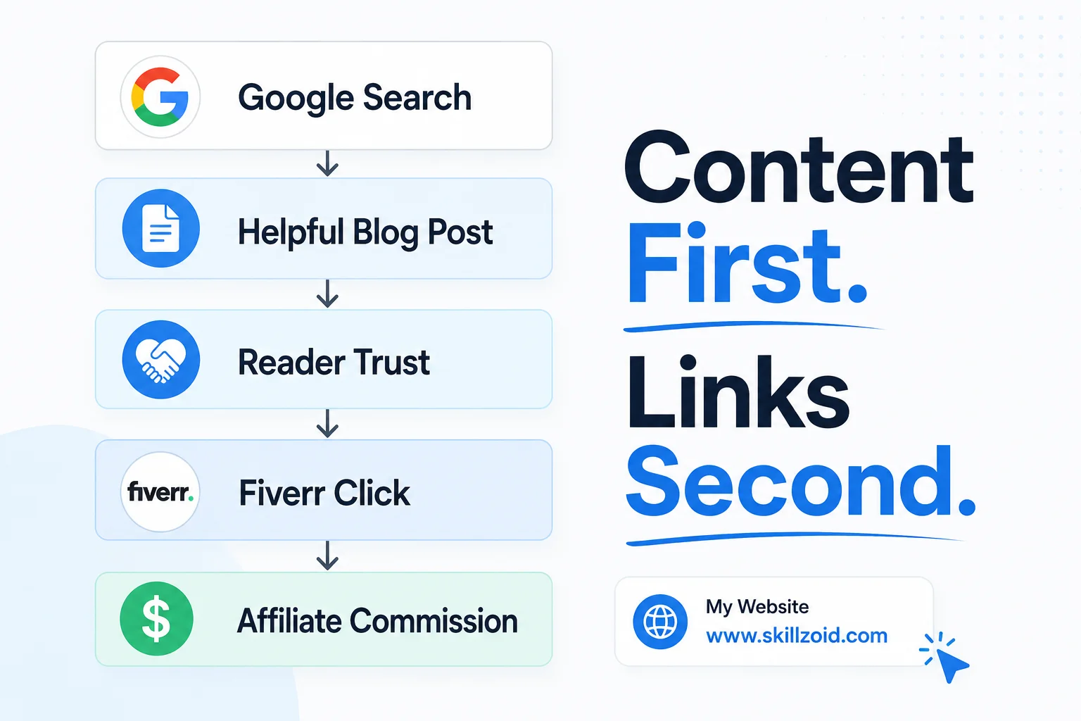 Example Blog Post Funnel
