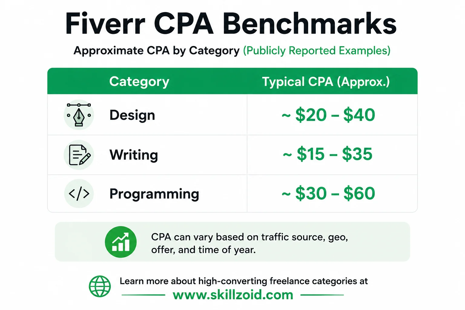 Fiverr Affiliate CPA Table