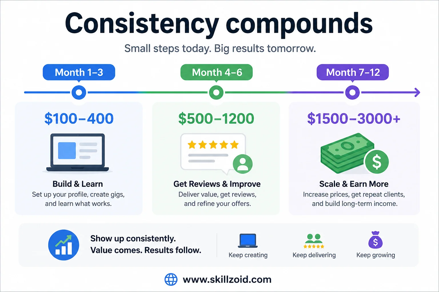 Fiverr Growth Timeline Graphic