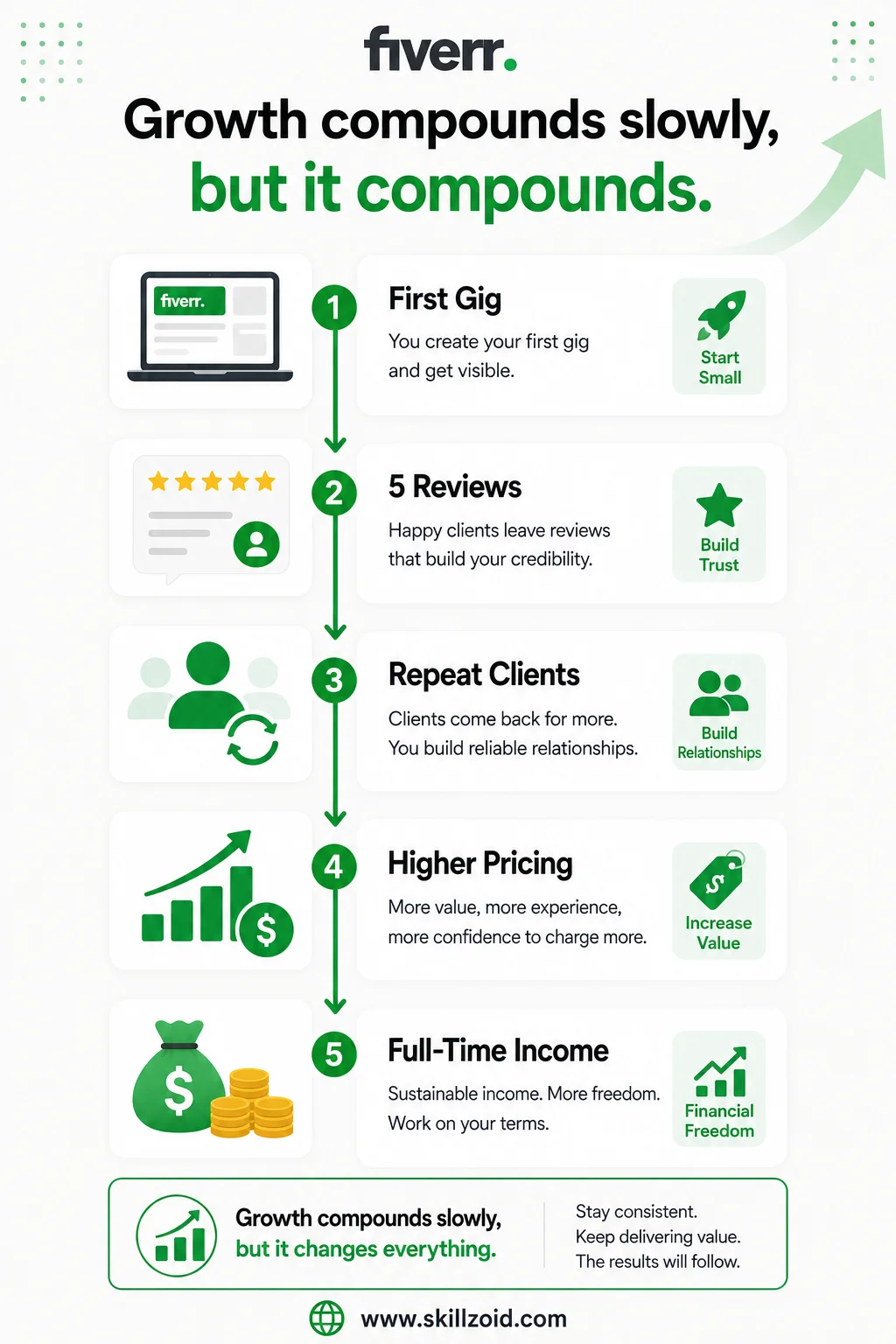 Fiverr Income Progress Timeline