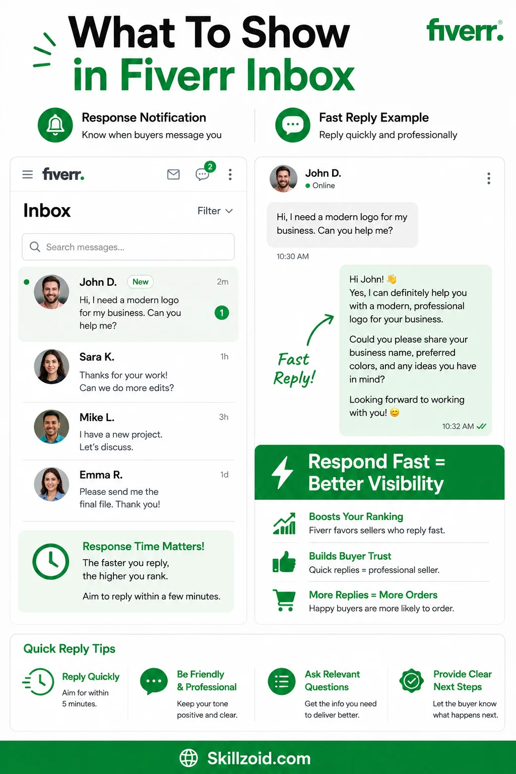 Fiverr Notifications Response Time