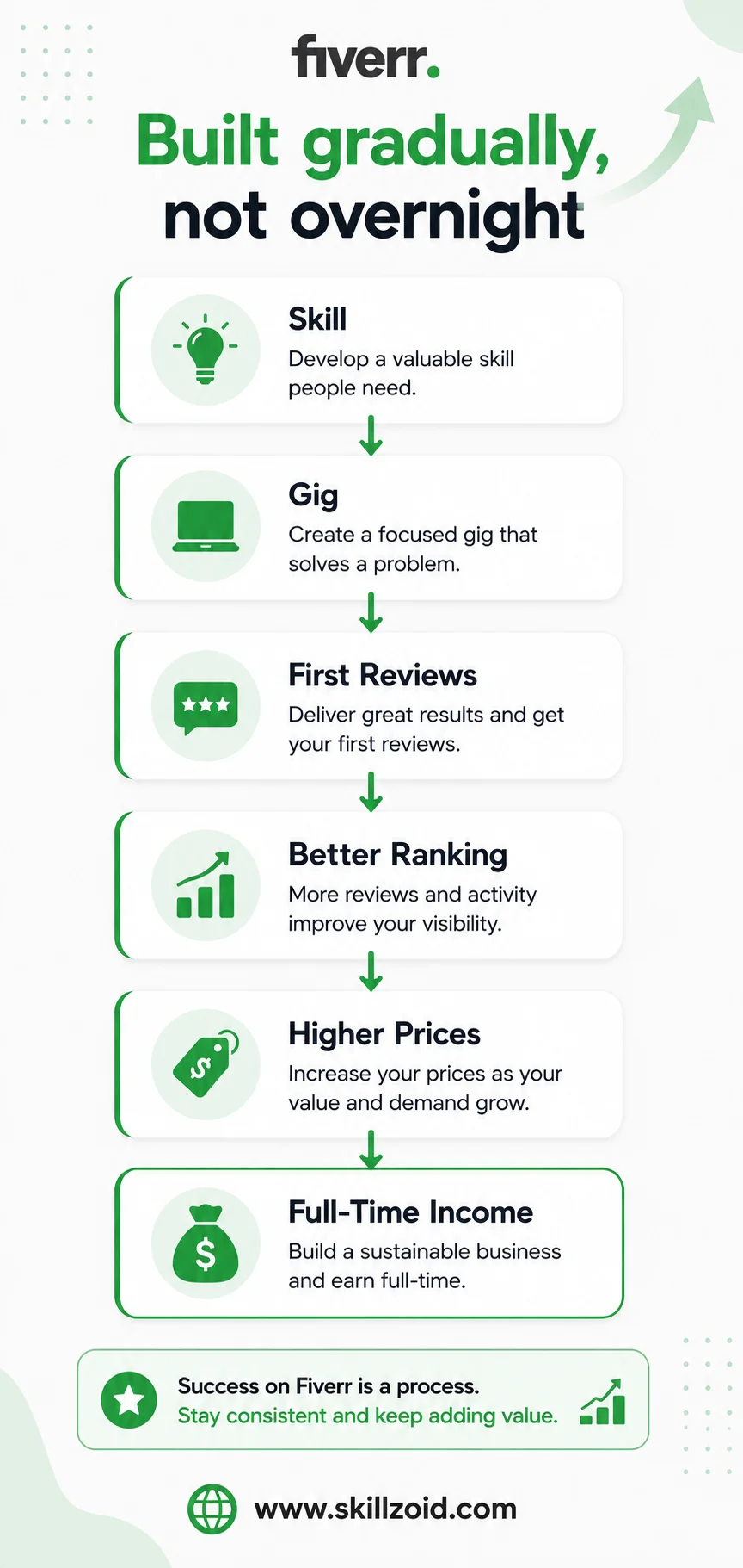 “Full-Time Fiverr System” Flowchart
