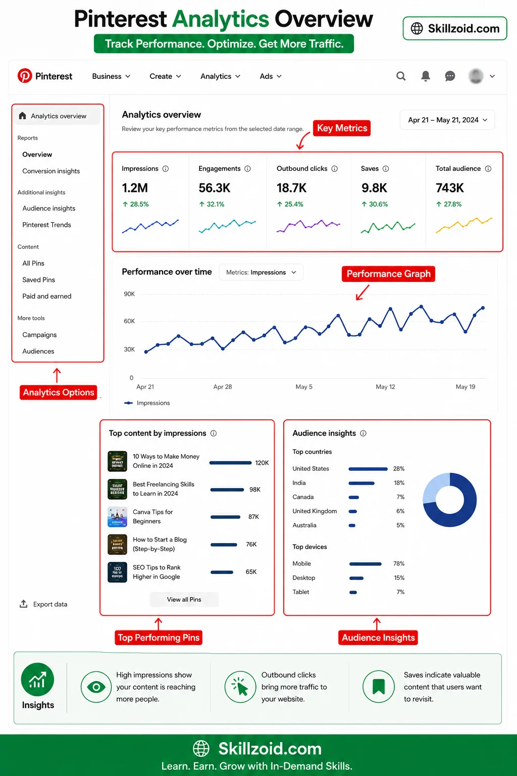 Pinterest Traffic Example