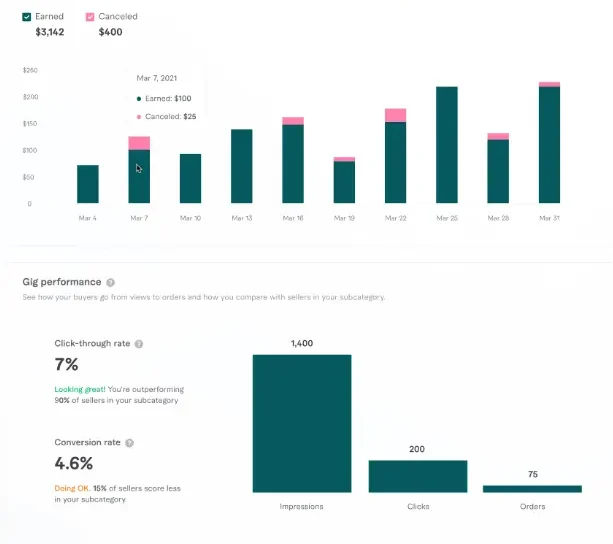 Fiverr Analytics Dashboard