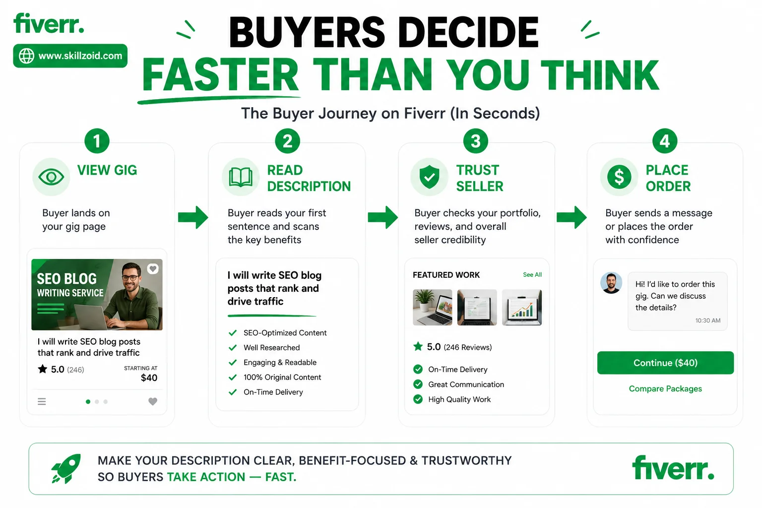 Fiverr Buyer Psychology