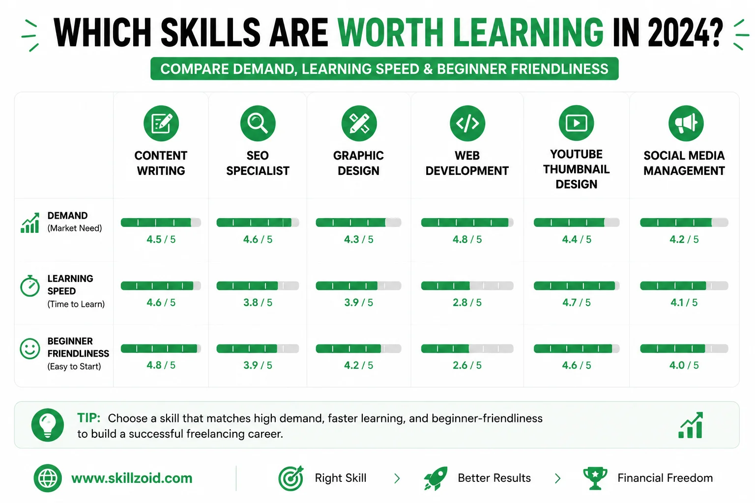 Fiverr Fiverr Skill Comparison Chart