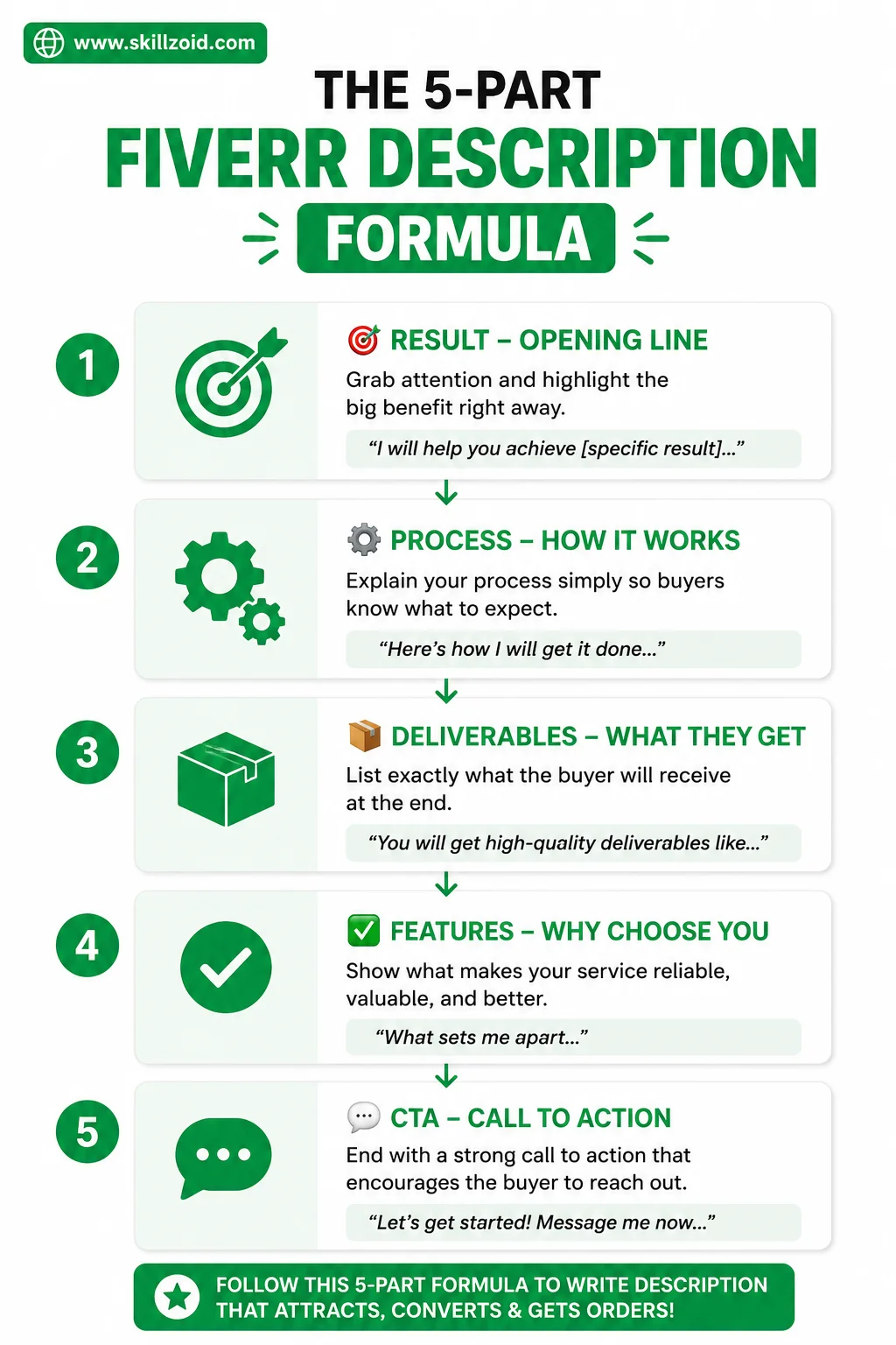 Fiverr Gig Description Structure