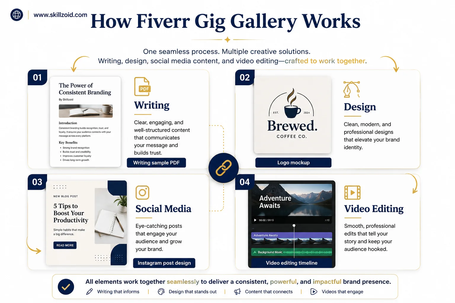 Fiverr Portfolio Samples for Beginners