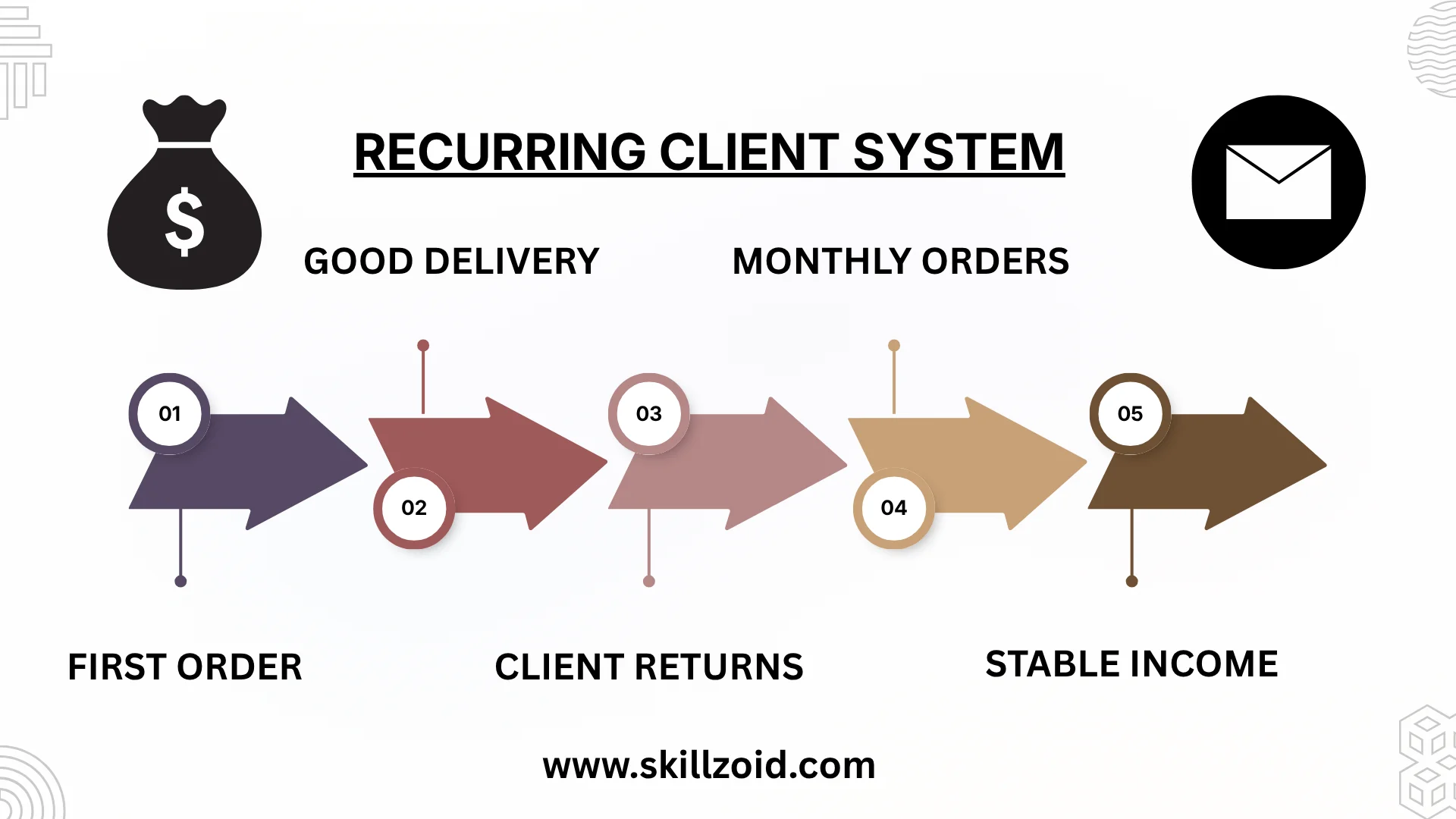 Recurring Client System